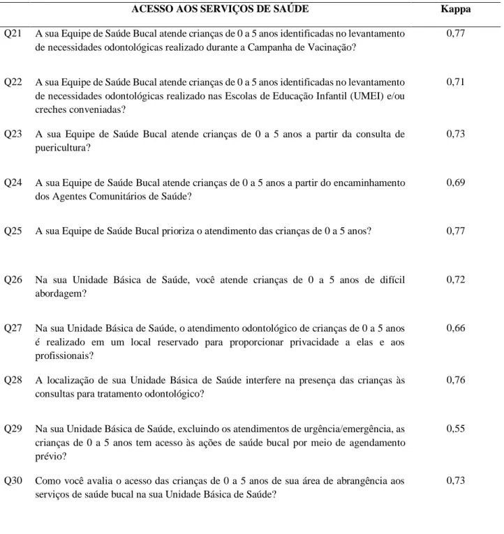 Tabela 3 - Coeficientes Kappa ponderado para as questões de avaliação da prática profissional,  construto acesso aos serviços de saúde, do questionário aplicado para os cirurgiões-dentistas da  Secretaria Municipal de Saúde de Belo Horizonte, setembro a ou