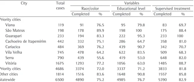 Table 1 - Completeness of data related to race/color, educational level and supervised treatment by city in the state  of Espírito Santo, 2001-2005.
