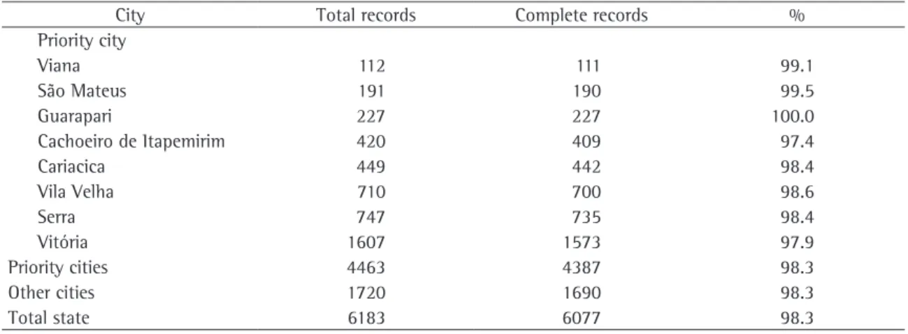 Table 3 - Completeness of records on treatment outcome by city in the state of Espírito Santo, 2001-2005.