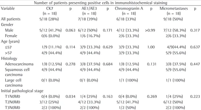 Table 1 - Clinicopathological characteristics of the patients.