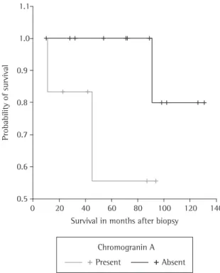 Figure  2  -  Kaplan-Meier  plots  of  survival  probability  versus  follow-up  period  in  months  in  patients  with  pathological  stages  N0  and  N1