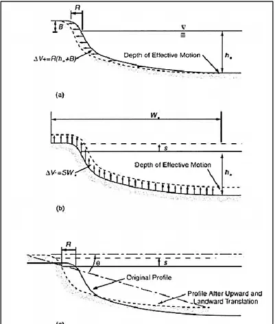 Figura I. 3 – Resposta do perfil de equilíbrio à subida do nível do mar: (a) volume de areia gerado pelo recuo horizontal R do  perfil de equilíbrio ao longo da distância vertical (h * +B); (b) volume de areia requerido para manter o perfil de equilíbrio  