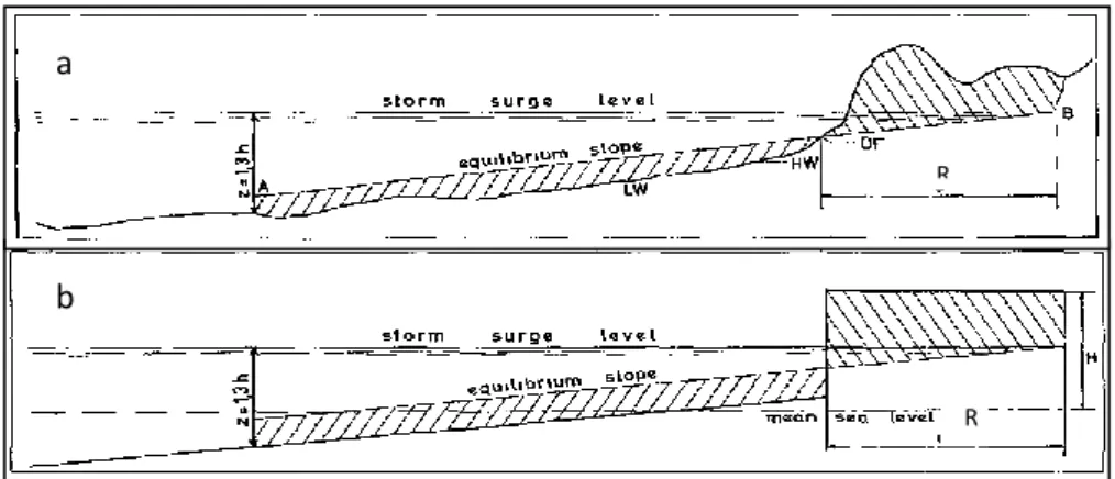 Figura I. 4 – Esquema ilustrativo da erosão dunar: a) Construção gráfica; b) simplificação do perfil  para cálculos gerais (Edelman, 1968).