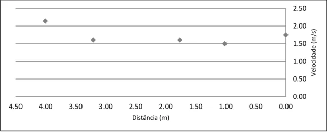 Figura II. 8 – Projecção da velocidade do espraio da onda 2 contra a distância desde o início do espraio até à base da  duna