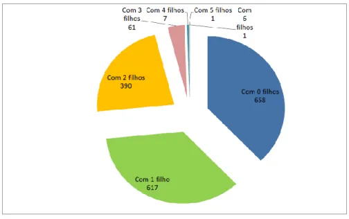 Gráfico 1 -  Núcleos familiares, segundo o número de filhos (2011) 