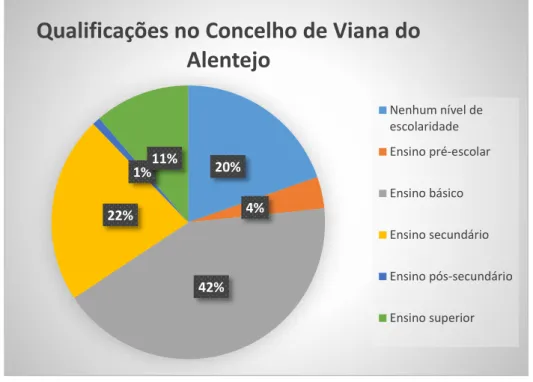 Gráfico 3 - Percentagem de População residente, por nível de escolaridade mais elevado  completo no Concelho de Viana do Alentejo (2011)  