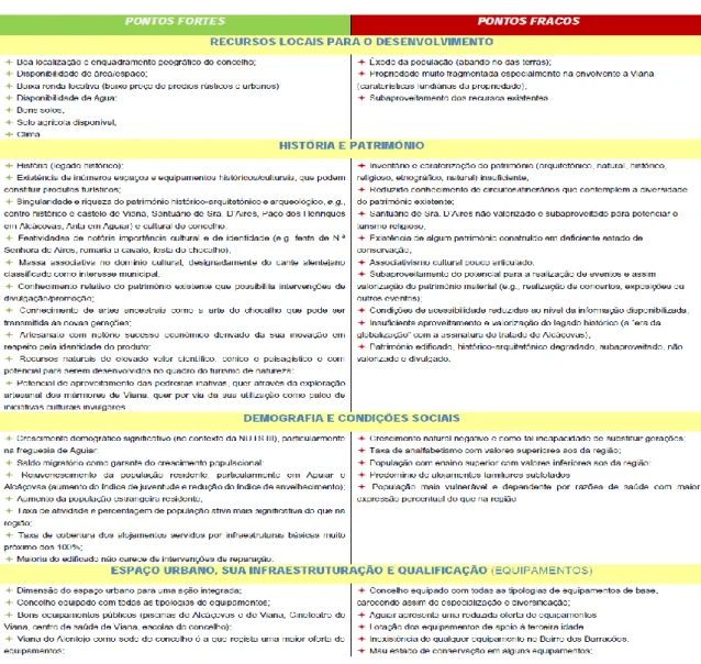Tabela 1 - Matriz SWOT para o Concelho de Viana do Alentejo  