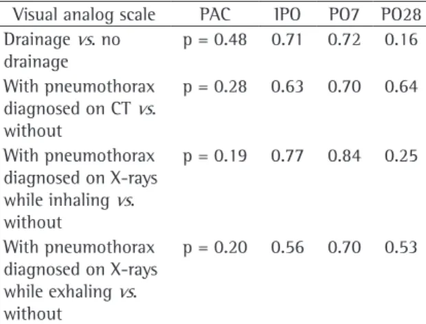 Table 1 - Statistical significance of the differences in pain  scores for the different groups studied.
