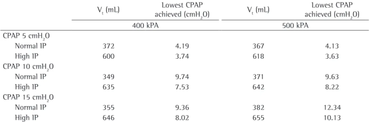 Figure  3  -  Difference  between  the  preset  continuous  positive airway pressure (CPAP; 5, 10 or 15 cmH 2 O) and  the true end-expiratory pressure.