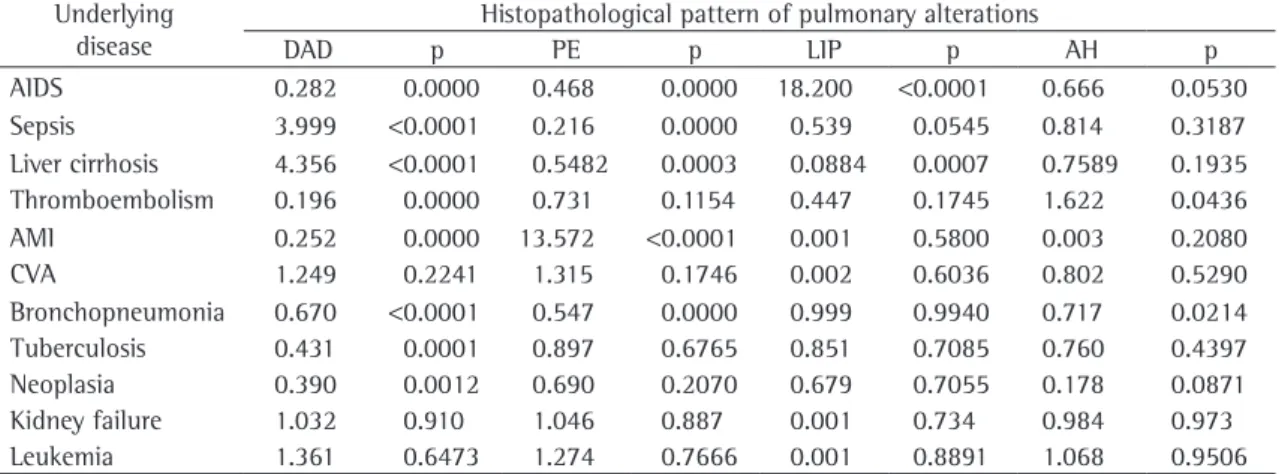 Table  2  -  Results  of  the  logistic  regression  used  to  predict  the  probability  (odds  ratio)  of  developing  specific  histopathological  patterns  leading  to  acute  respiratory  failure  in  patients  with  various  underlying  diseases  and