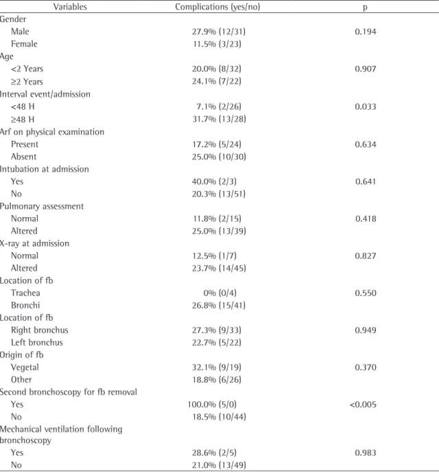 Table 4 - Factors associated with primary pulmonary complications among patients submitted to bronchoscopy for  foreign body removal, in the 2000-2005 period