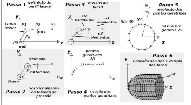 FIGURA 6.3 – Passos para a criação de malhas de corpos de revolução 