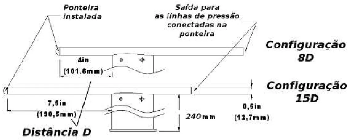 FIGURA 6.14 – Instalação do equipamento de testes no túnel de vento  FIGURA 6.13 – Equipamento de testes para o túnel de vento (duas configurações)  