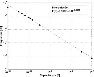 GRÁFICO 5.1 – Calibração do oscilador de freqüência controlada por  capacitor 