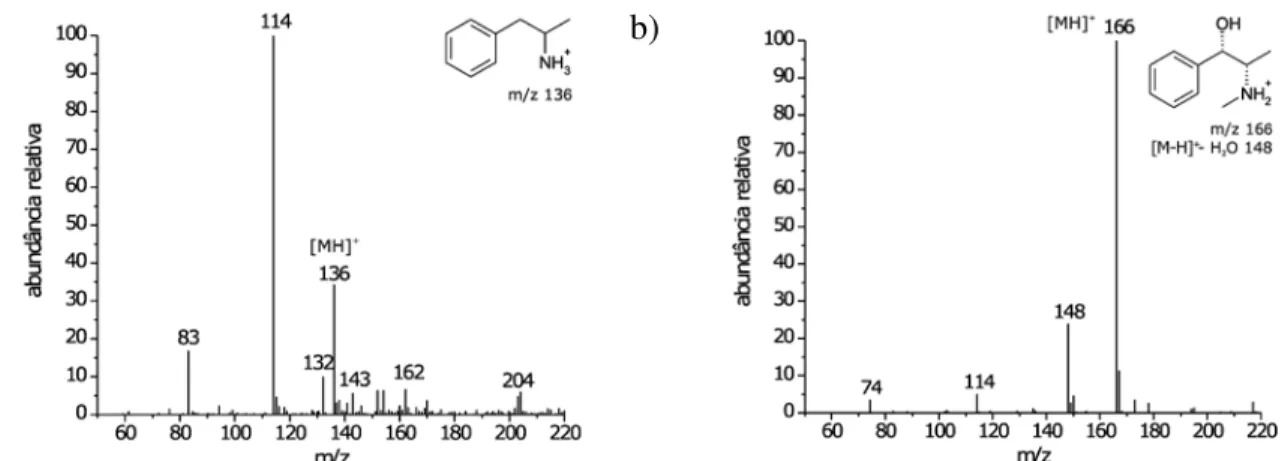 Figura 19. Espectro de varredura completa de amostras de urina contendo a) anfetamina e b) efedrina