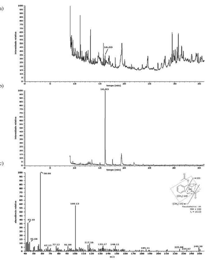 Figura 28. Análise cromatográfica de pseudoefedrina em urina (forma acetilada) realizada nos modos 