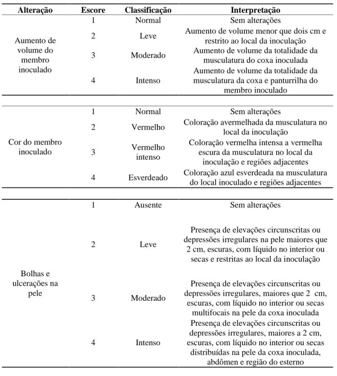 Tabela  5:  Alterações  macroscópicas,  escore,  classificação  e  interpretação  para  avaliação  clínica  de  cobaias imunizadas e desafiadas por Clostridium perfringens tipo A, pela via intramuscular