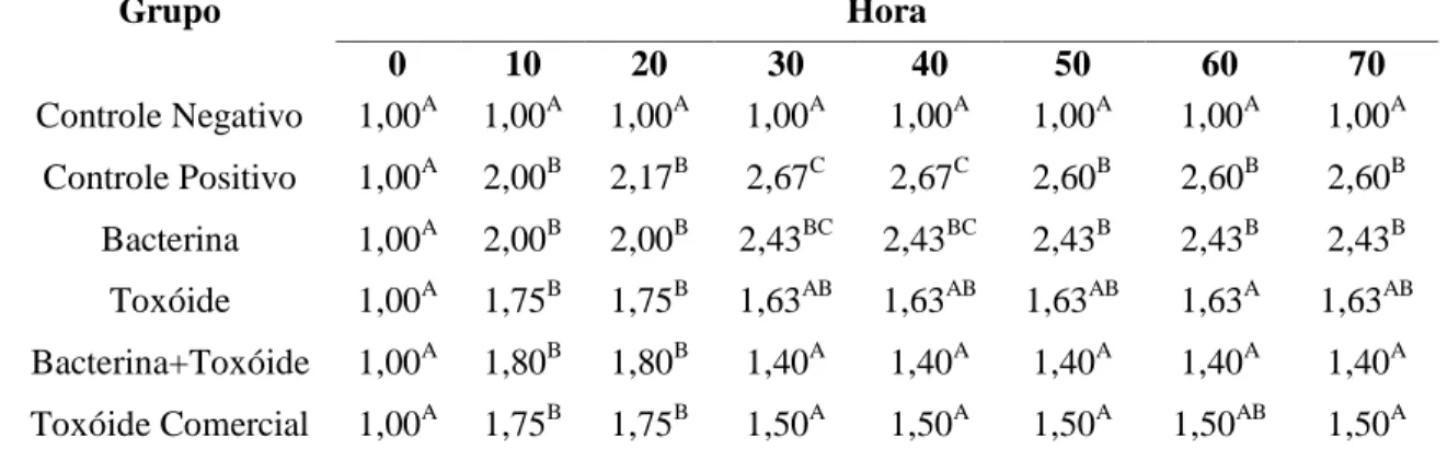 Tabela 8 Escore de Locomoção dos cobaios (Cavia porcellus) dos seis grupos, nas 70 horas de  avaliações,  desafiados  com  10 7  unidades  formadoras  de  colônias/  mL  de  Clostridium  perfringens tipo A, pela via intramuscular