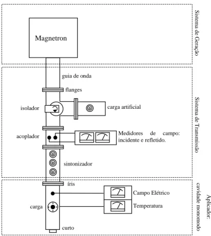 Figura 1.1 – Descrição das partes básicas de um sistema de aquecimento por micro-ondas
