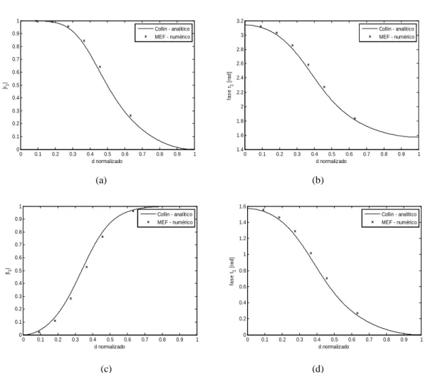 Figura  2.3  –  Variação  dos  coeficientes  de  espalhamento  da  íris  em  função  da  abertura  da  íris:  (a)  magnitude  e  (b)  fase  de  r 1 ,  (c)  magnitude  e  (d)  fase  de  t 1 