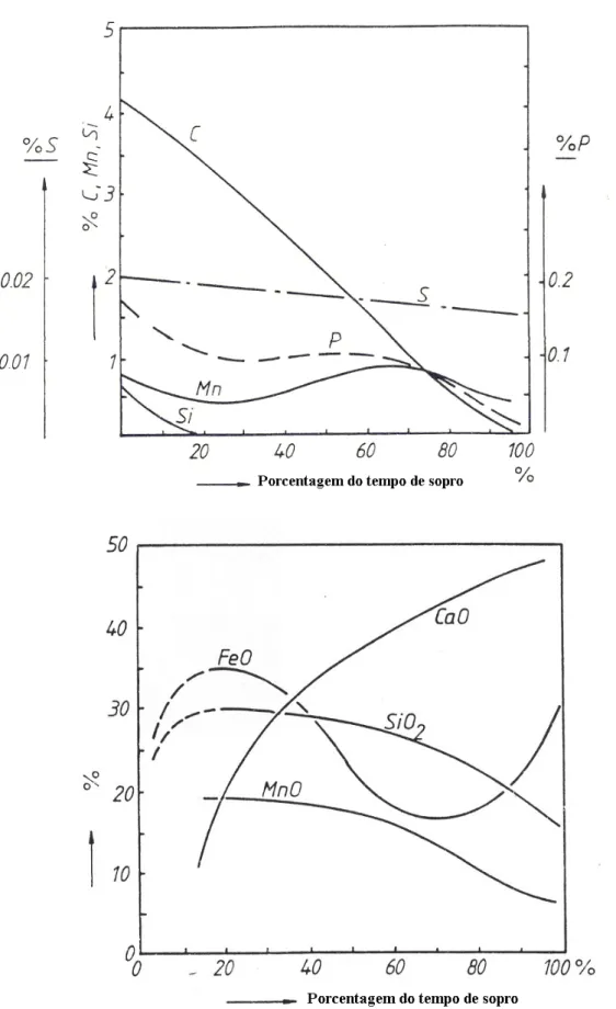 Figura 3.3 – Comportamento da composição química do aço e  da escória durante o sopro no Convertedor LD (Deo, 1993)