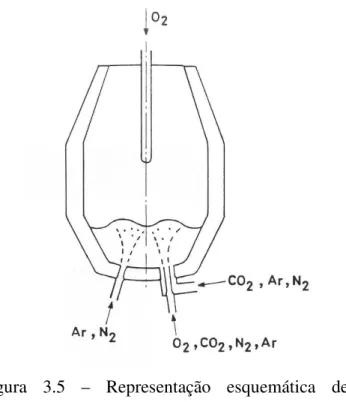 Figura  3.5  –  Representação  esquemática  de  Convertedores LD-OTB e LD-STB (Deo, 1993)