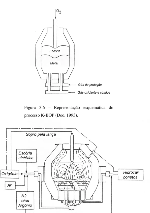 Figura  3.7  –  Representação  esquemática  da  técnica  de  sopro  combinado  OBM  (Deo, 1993)