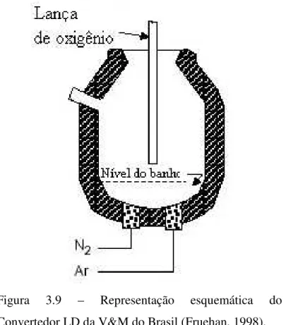 Figura  3.9  –  Representação  esquemática  do  Convertedor LD da V&amp;M do Brasil (Fruehan, 1998)