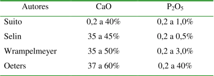 Tabela  III.1  –  Análise  química  das  escórias  CaO-FeO-SiO 2 -