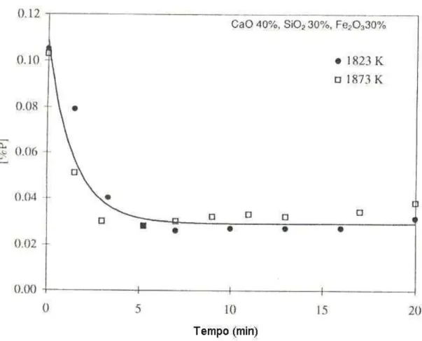 Figura  3.16  –  Variação  do  teor  de  fósforo  no  metal  ao  longo  do  tempo  para  temperaturas de 1823 e 1873 K (Nasu, 1999)