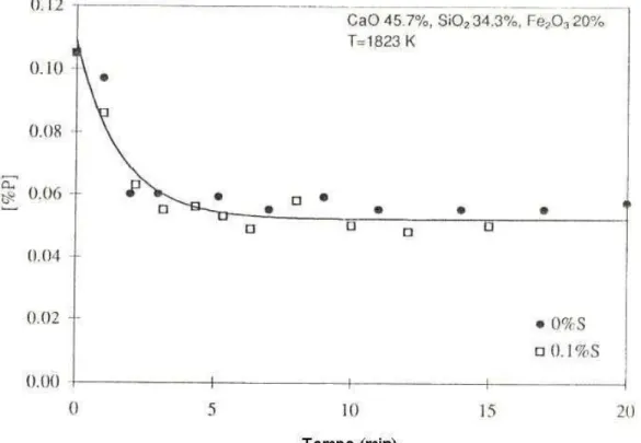 Figura  3.17  –  Variação  do  teor  de  fósforo  no  metal  ao  longo  do  tempo  para  diversos teores de enxofre (Nasu, 1999)