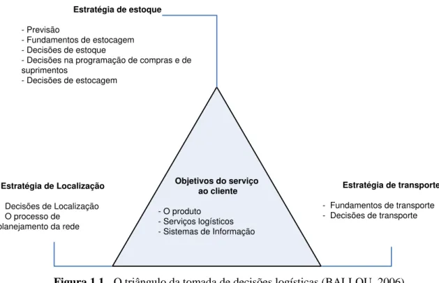 Figura 1.1 –  O triângulo da tomada de decisões logísticas (BALLOU, 2006) 