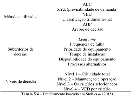 Tabela 5.4  – Detalhamento baseado em Stoll et al (2015)