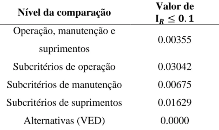 Tabela 5.13  – Valores das inconsistências das comparações 