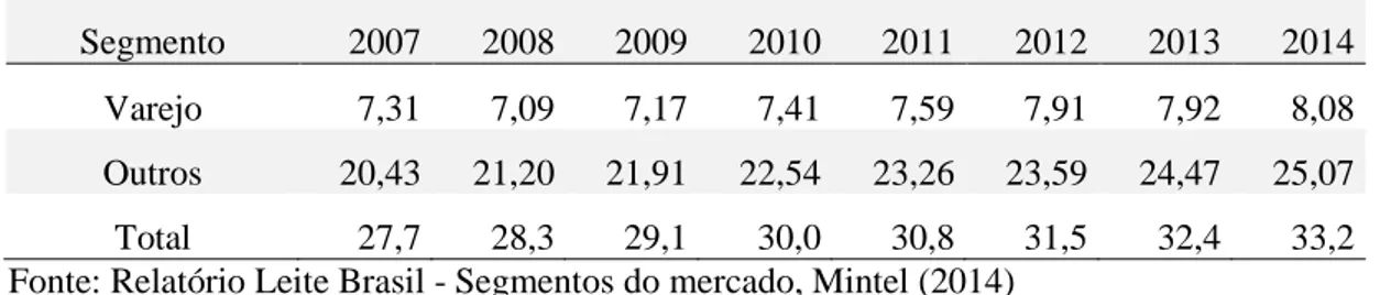 Tabela 2: Segmentação do mercado leite por volume, em bilhões de litros 