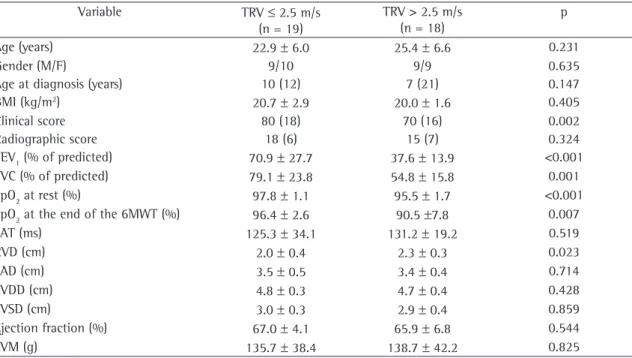 Table 1 - General characteristics of the patients by tricuspid regurgitant jet velocity values.