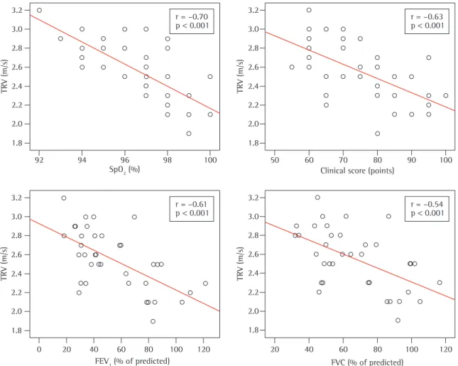 Figure 1 - Correlations of tricuspid regurgitant jet velocity (TRV) with peripheral oxygen saturation (SpO 2 ), clinical  score, forced expiratory volume in one second (FEV 1 ), and forced vital capacity (FVC).