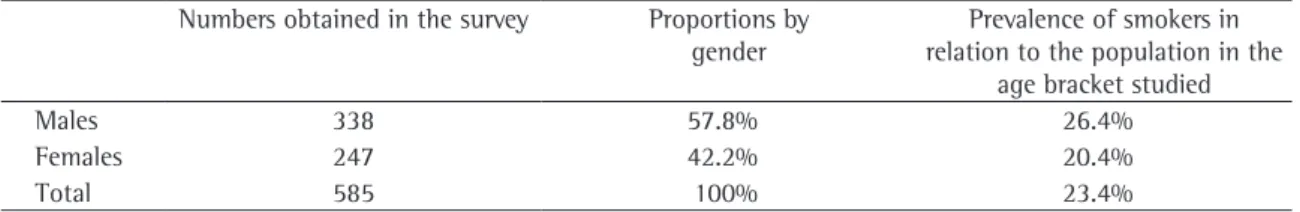 Table 1 - Prevalence of smokers in relation to the general population. Parazinho (Rio Grande do Norte), 2006.