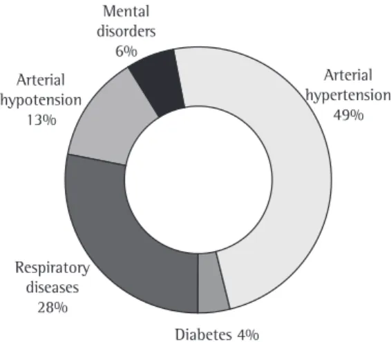 Figure 3 - Chronic diseases presented by the interviewees. 