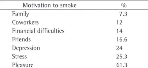 Table  2  -  Motivation  to  start  smoking  among  the  interviewees. Parazinho (Rio Grande do Norte), 2006
