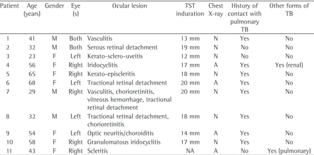 Table 2 - Patients with non-tuberculous uveitis.
