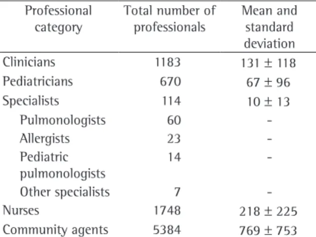 Table 1 shows that the absolute number of profes- profes-sionals  involved  in  the  asthma  control  programs  was  satisfactory:  1183  clinicians,  670  pediatricians  and  114  specialist  physicians