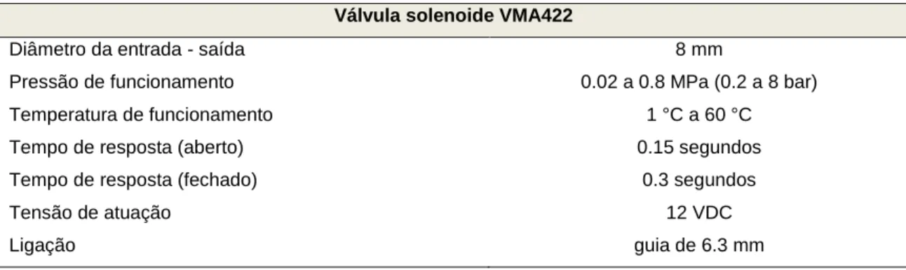 Tabela 3.4 – Especificações da v álvula solenoide VMA422 disponíveis em [43]. 