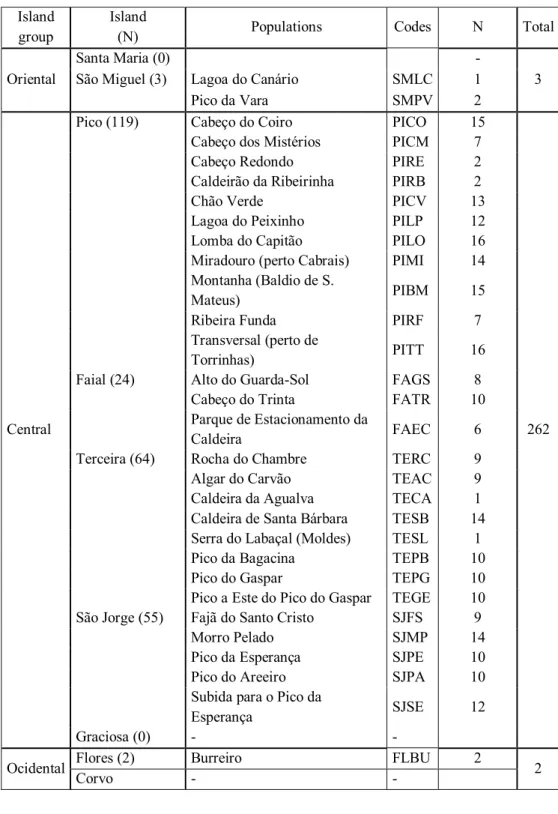 Table 2. Description of the geographical distribution of the samples of Leontodonfilii