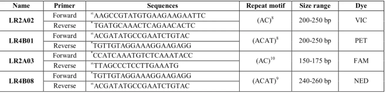 Table 3. Description of the 4 SSR polymorphic loci that exhibited acceptable to high scorability in the  genus Leontodon