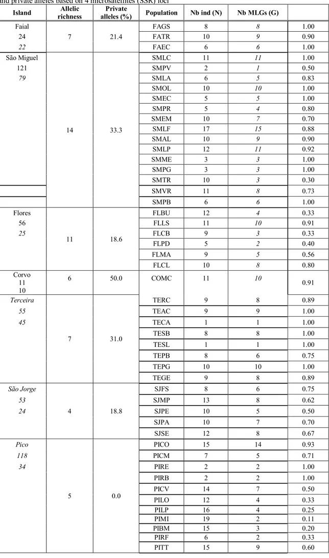 Table 7.Number of distint multilocus genotypes (G), Number of individuals (N), the number of MLGs per population (G/N), Allelic  richness and private alleles based on 4 microsatellites (SSR) loci 