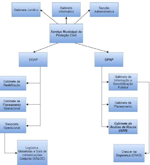 Figura 1 - Estrutura do Serviço Municipal de Proteção Civil (adaptado de Almeida, 2015)