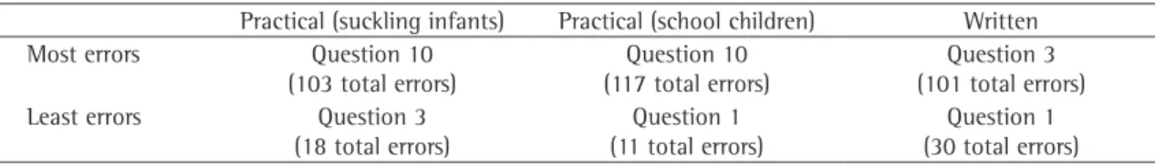 Table 2 - Questions presenting the highest and lowest error indices.