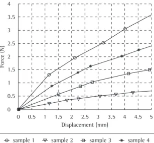 Figure  2  -  Force  vs.   displacement  curves  for  the  four  densities  analyzed:  sample  1)  70-75  Shore  A  hardness  (SAH); sample 2) 25-28 SAH; sample 3) 30-35 SAH; and  sample 4) 60-64 SAH.