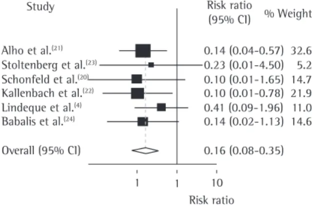 Figure  1  -  Graphic  representation  (forest  plot)  of  the  meta-analysis of the effect of corticosteroids in preventing  fat  embolism  syndrome